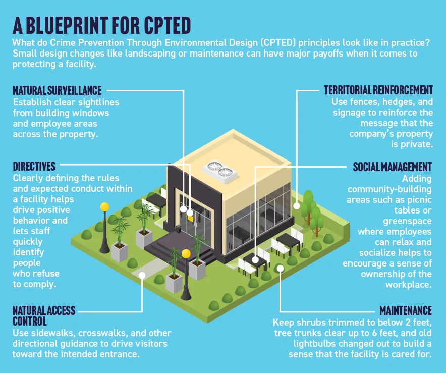 CPTED